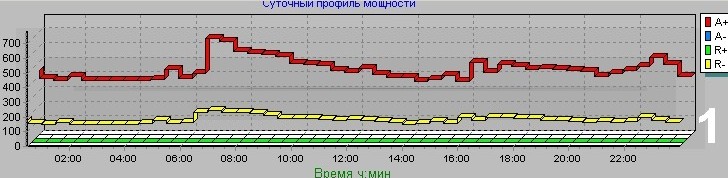 суточный профиль мощности